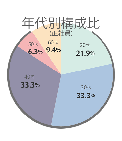正社員の年代別構成比の円グラフの画像