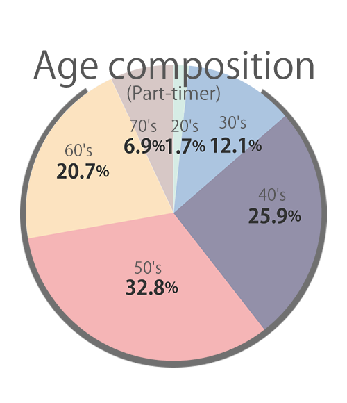 パートタイマーの年代別構成比の円グラフの画像